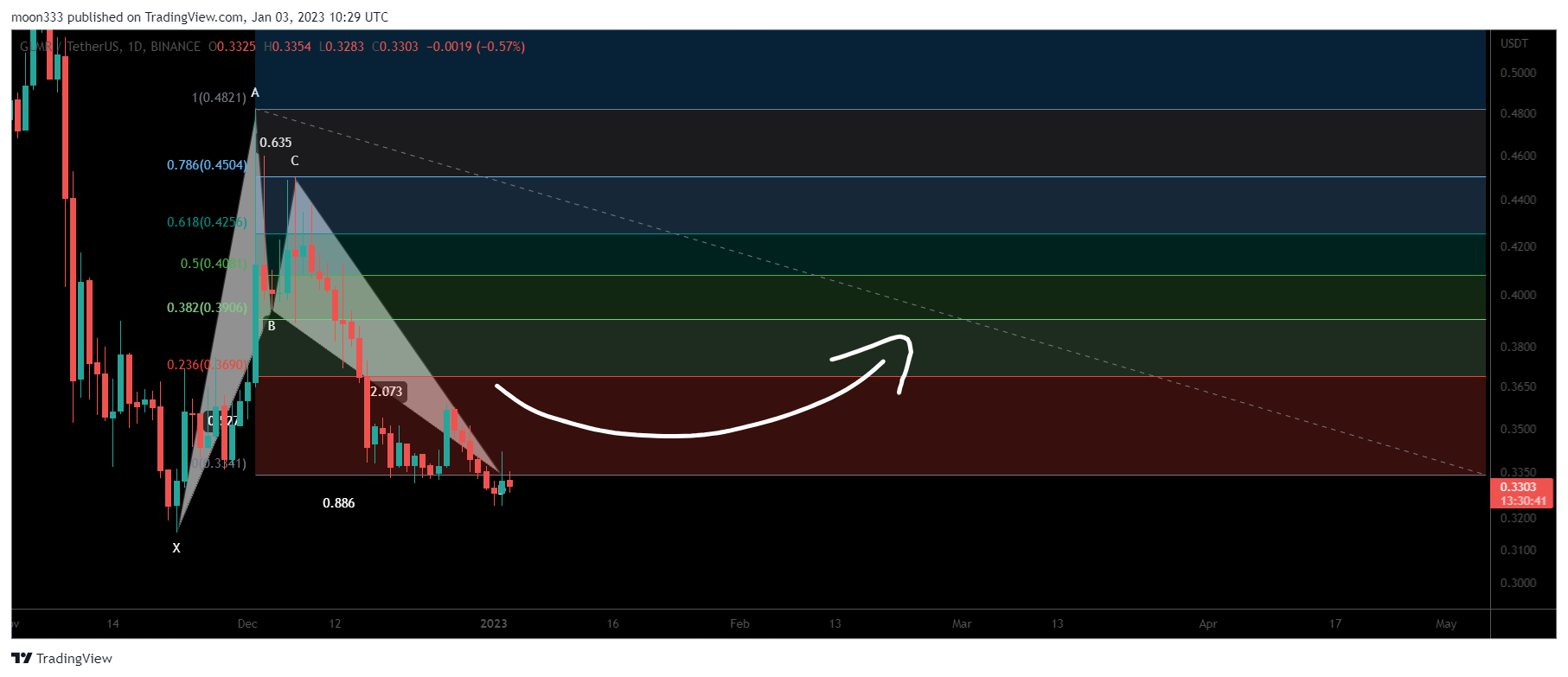 BINANCE:GLMRUSDT Chart Image by moon333
