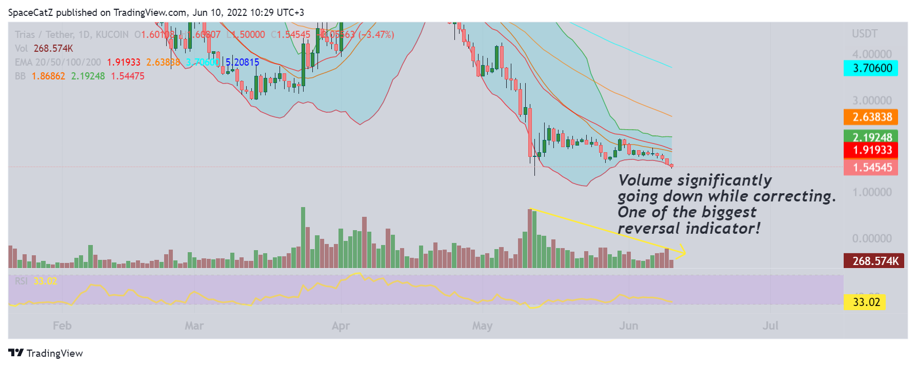 KUCOIN:TRIASUSDT Chart Image by SpaceCatZ