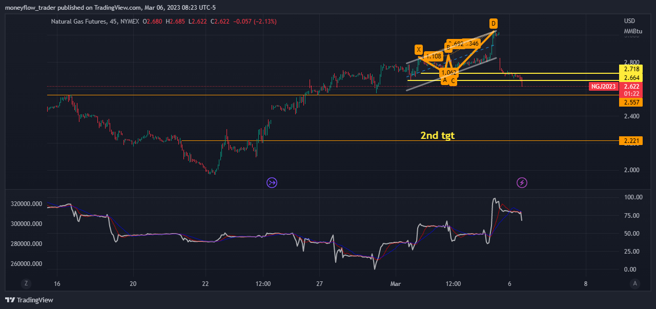 NYMEX:NG1! Chart Image by moneyflow_trader