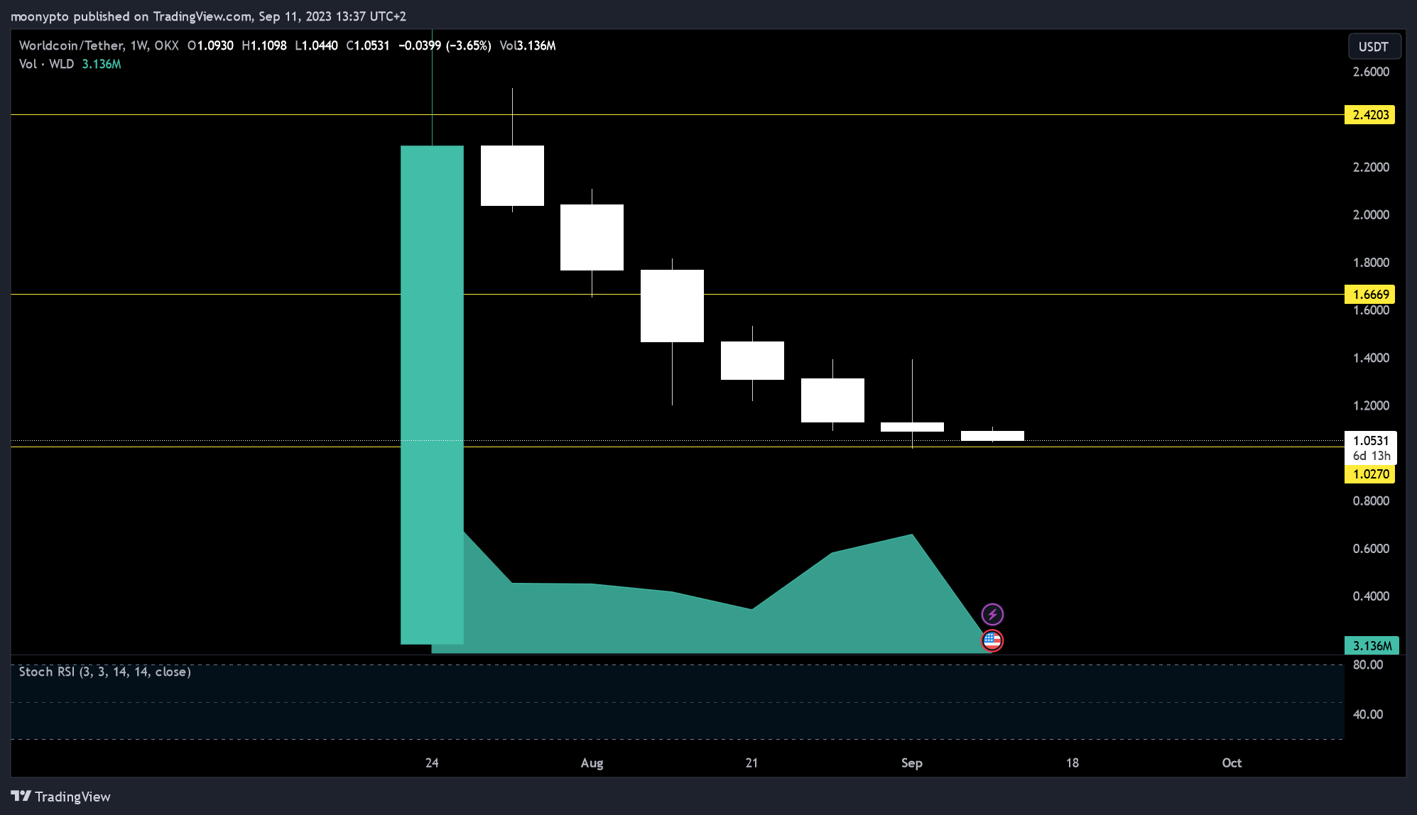 OKX:WLDUSDT Chart Image by moonypto