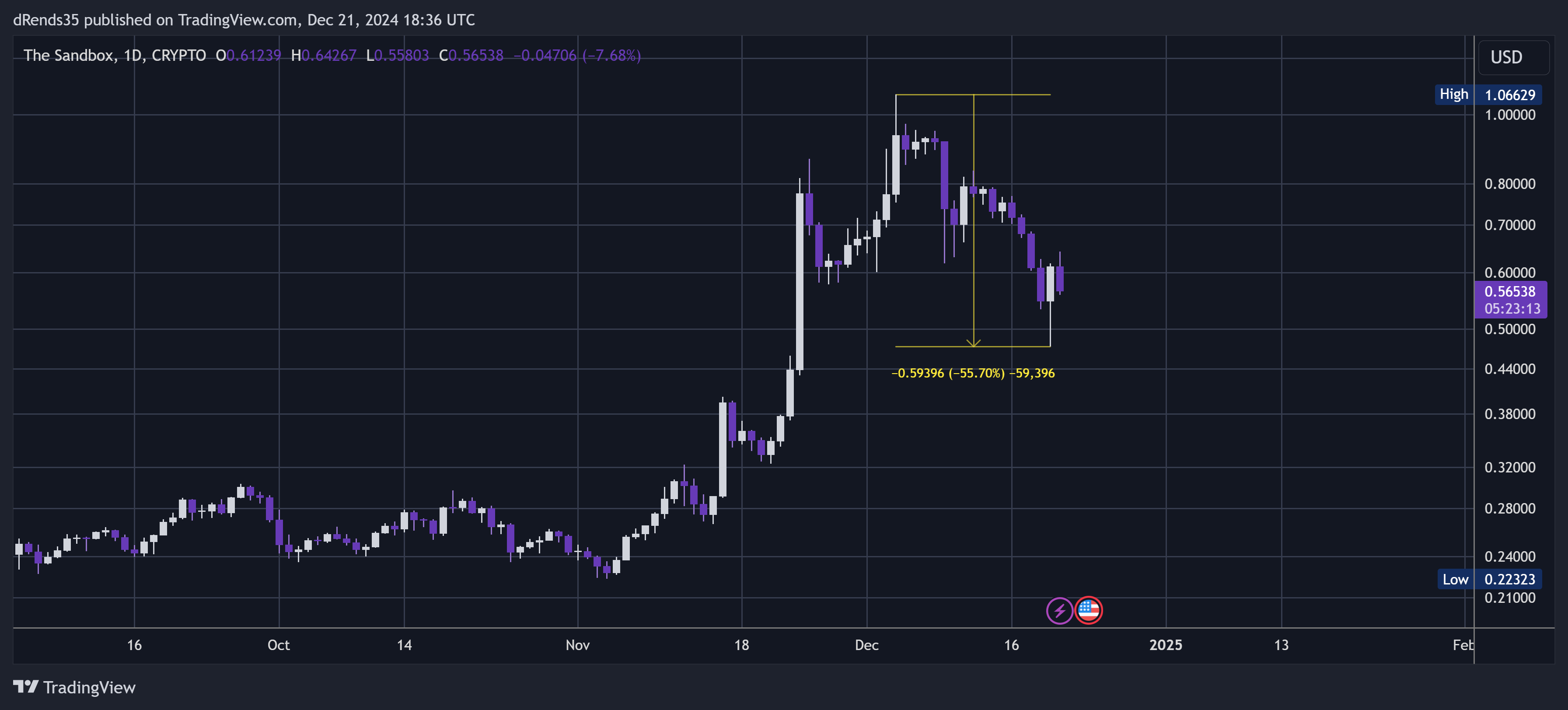 CRYPTO:SANDUSD Chart Image by dRends35