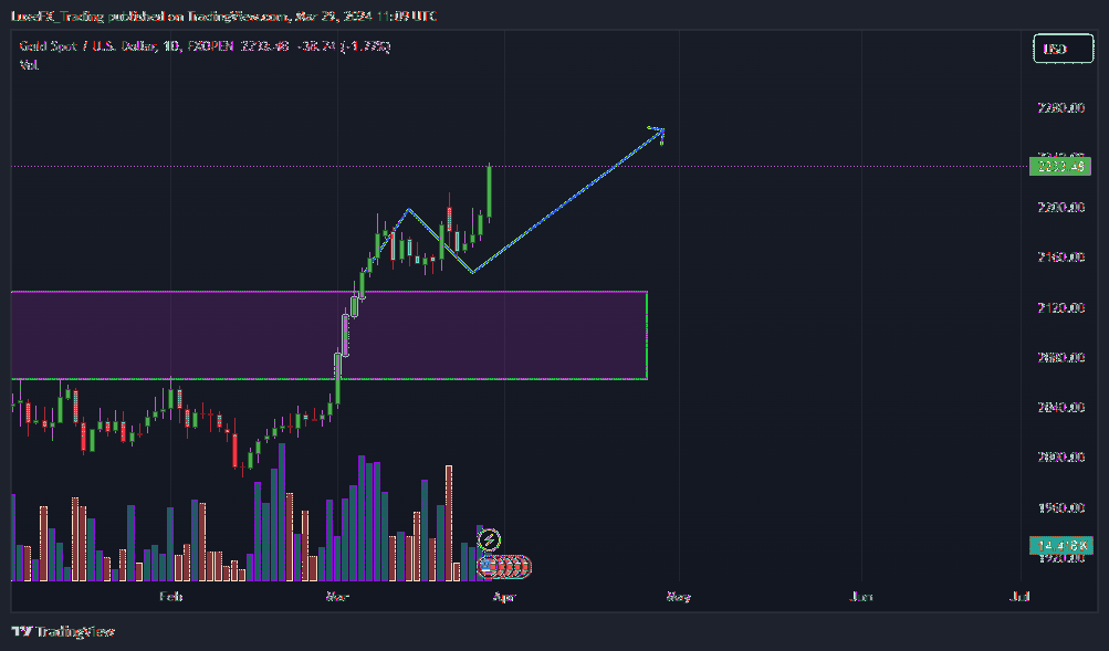 FXOPEN:XAUUSD Chart Image by LuxeFX_Trading