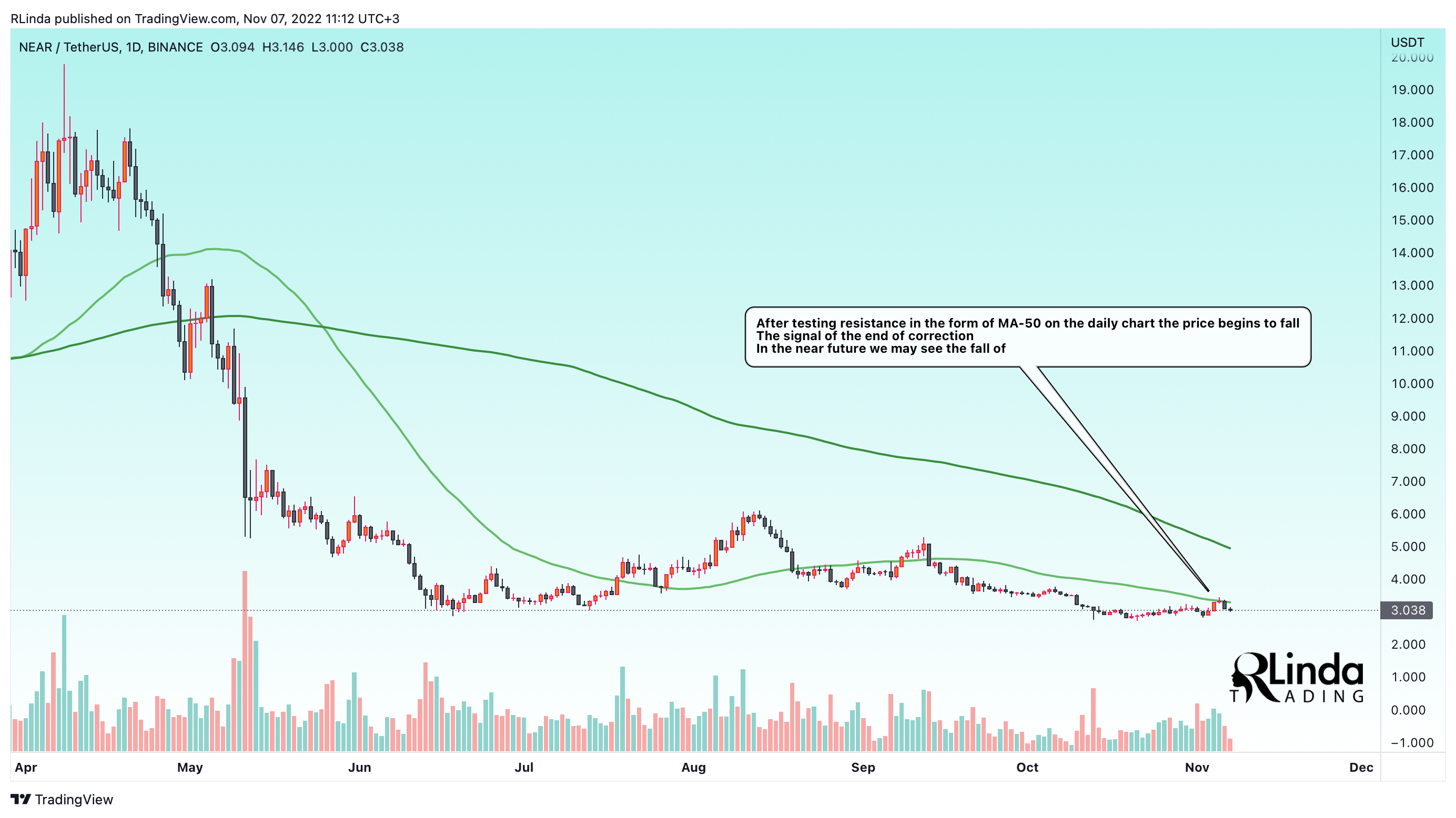 BINANCE:NEARUSDT Chart Image by RLinda