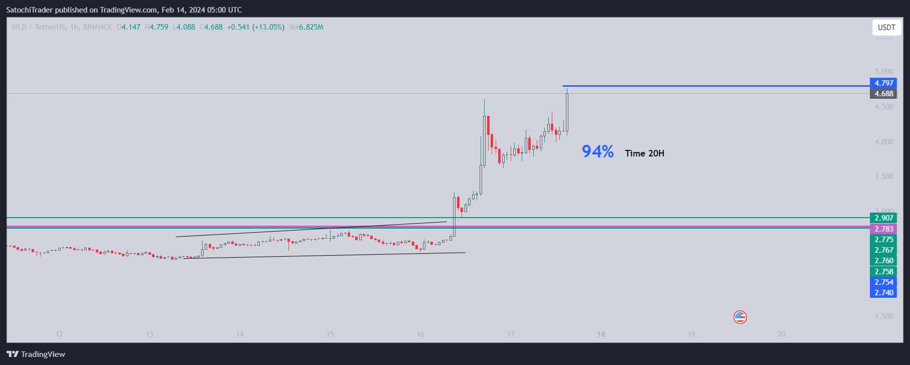 BINANCE:WLDUSDT Chart Image by SatochiTrader