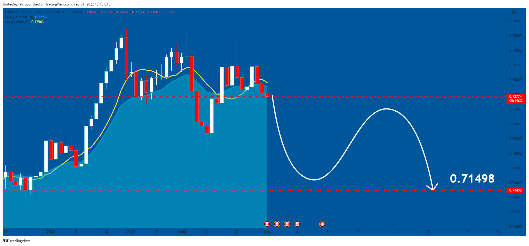 FOREXCOM:CADCHF Chart Image by UnitedSignals