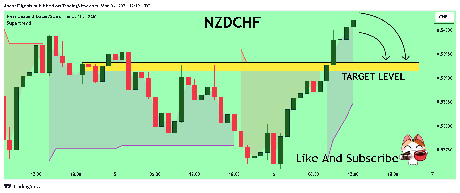 FX:NZDCHF Chart Image by AnabelSignals
