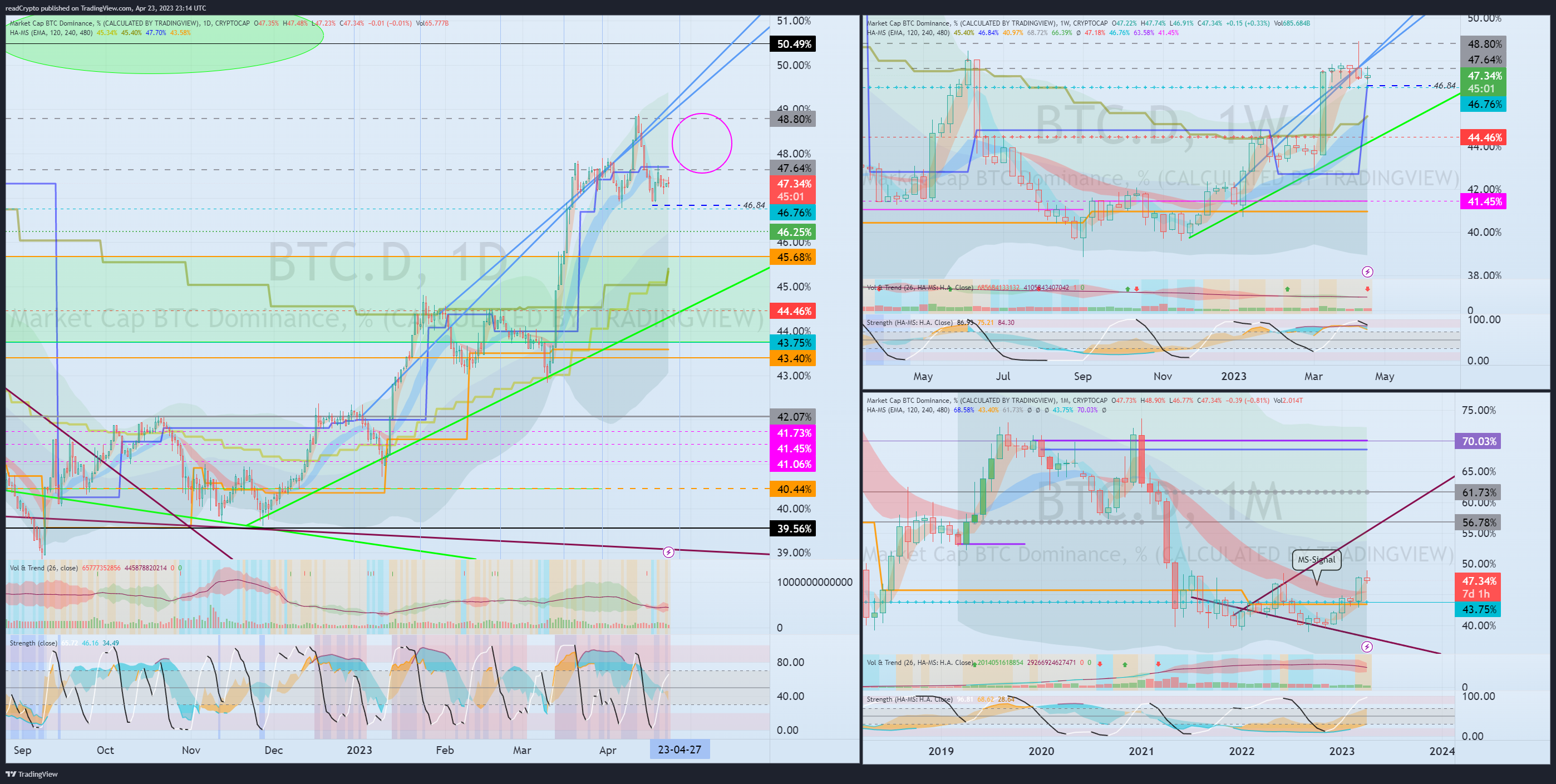 CRYPTOCAP:BTC.D Chart Image by readCrypto