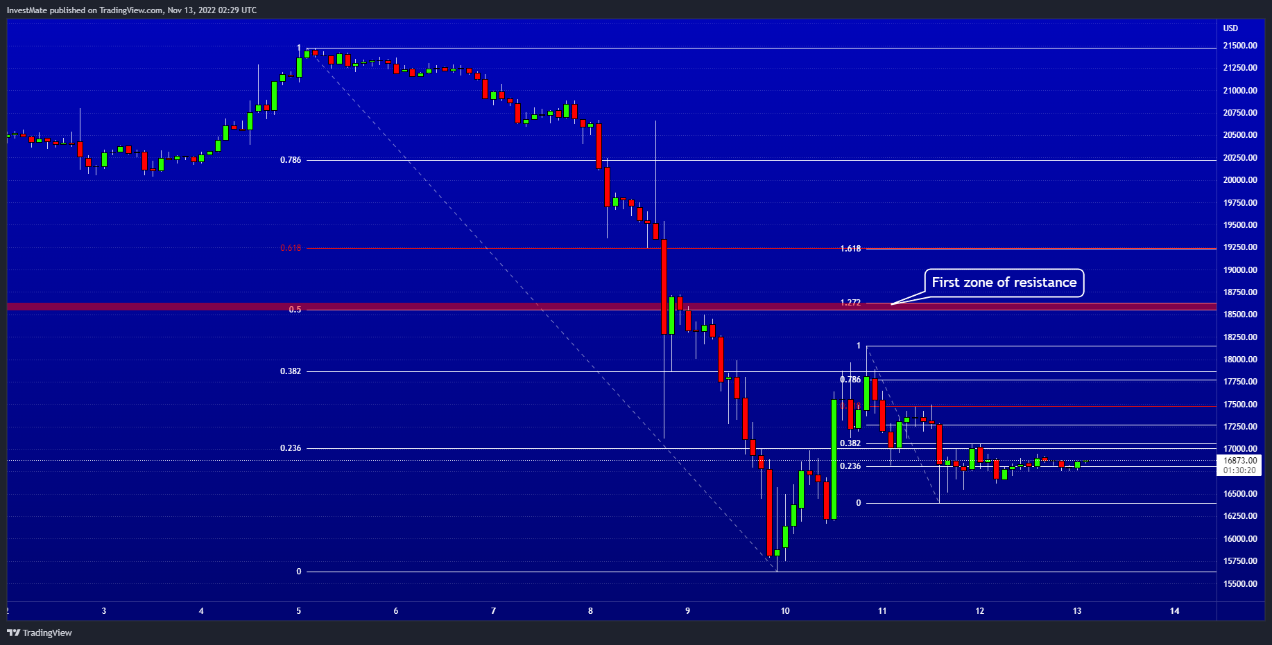 BITSTAMP:BTCUSD Chart Image by InvestMate