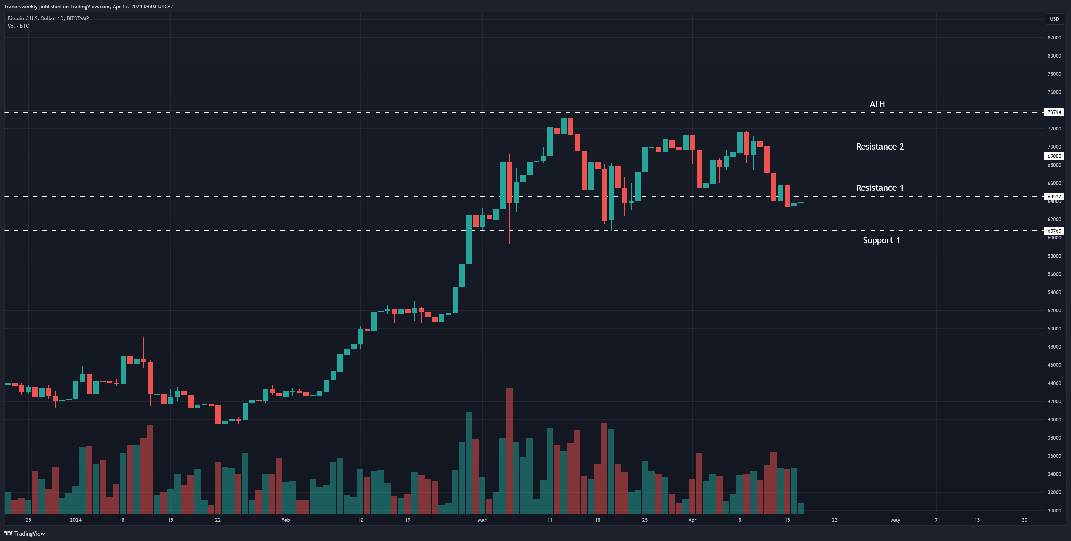BITSTAMP:BTCUSD Chart Image by Tradersweekly
