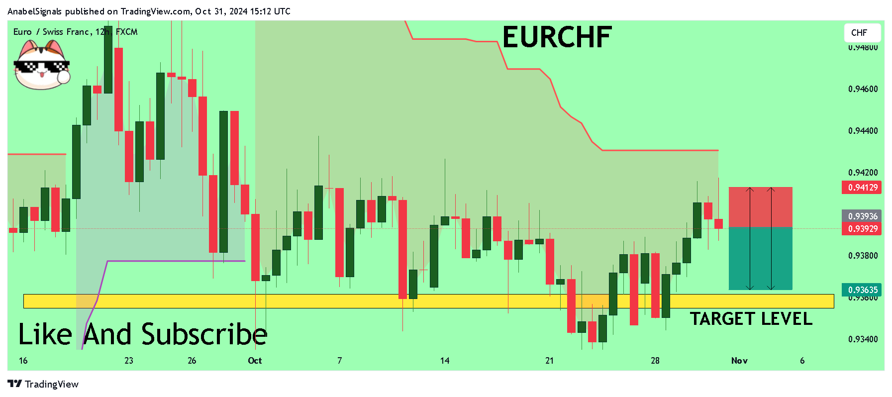 FX:EURCHF Chart Image by AnabelSignals