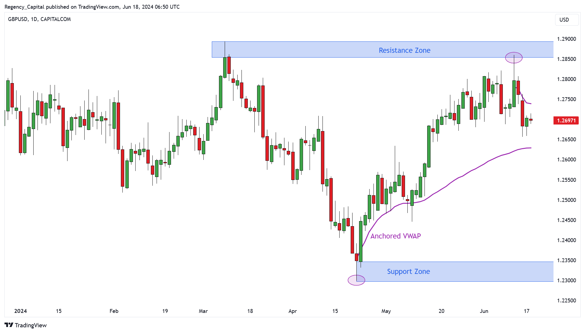 CAPITALCOM:GBPUSD Chart Image by Regency_Capital