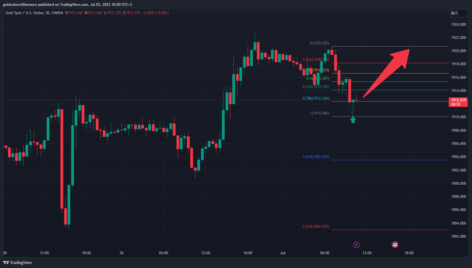 OANDA:XAUUSD Chart Image by ActuaryJ