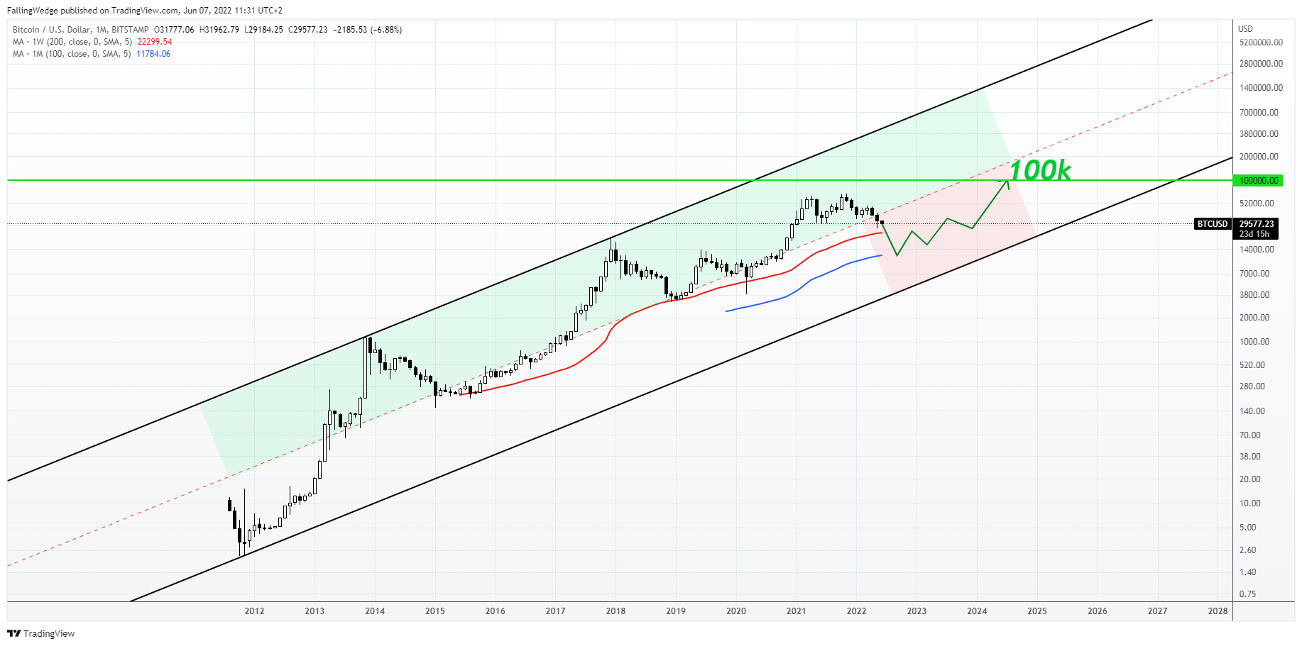 BITSTAMP:BTCUSD Chart Image by FallingWedge