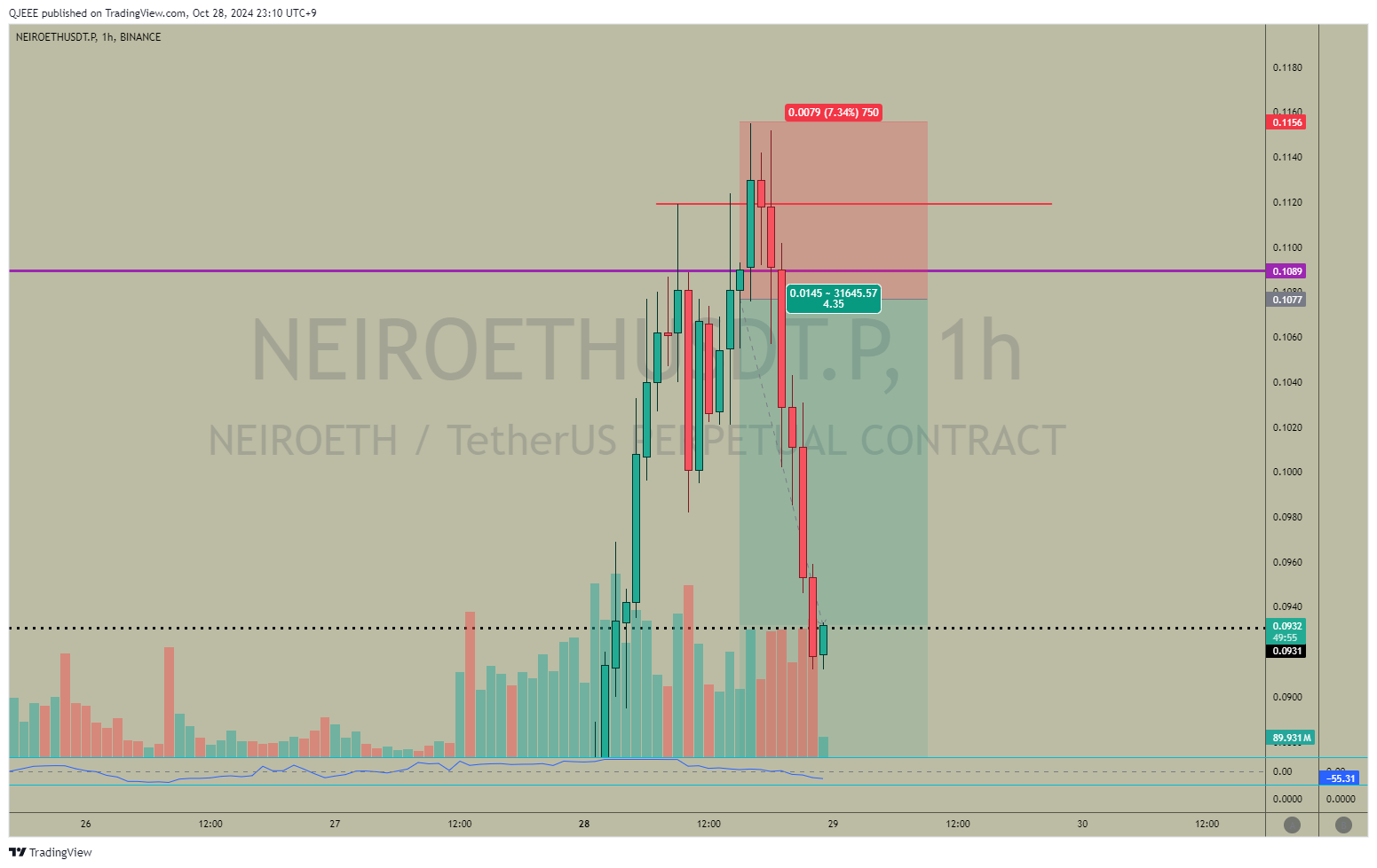 BINANCE:NEIROETHUSDT.P Chart Image by QJEEE