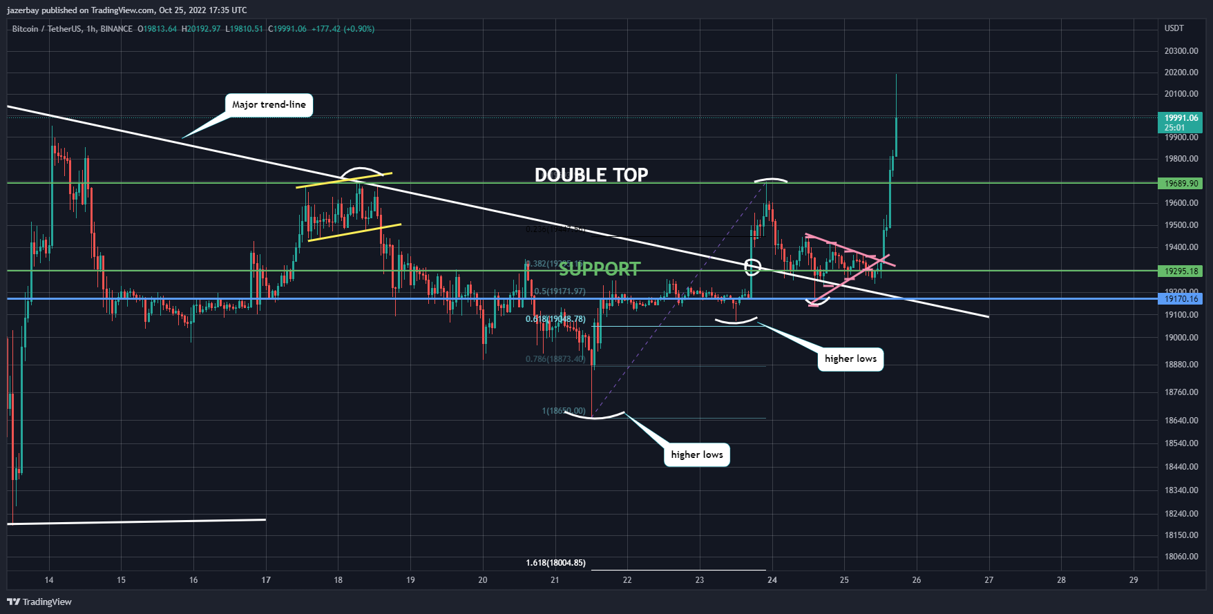 BINANCE:BTCUSDT Chart Image by jazerbay