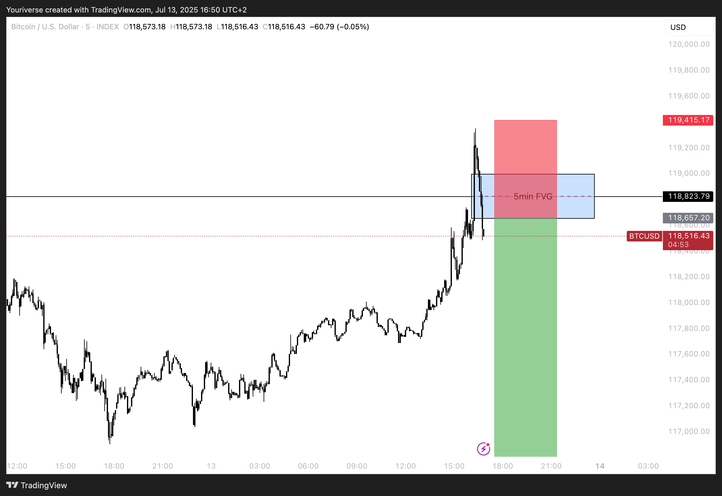 INDEX:BTCUSD Chart Image by Youriverse