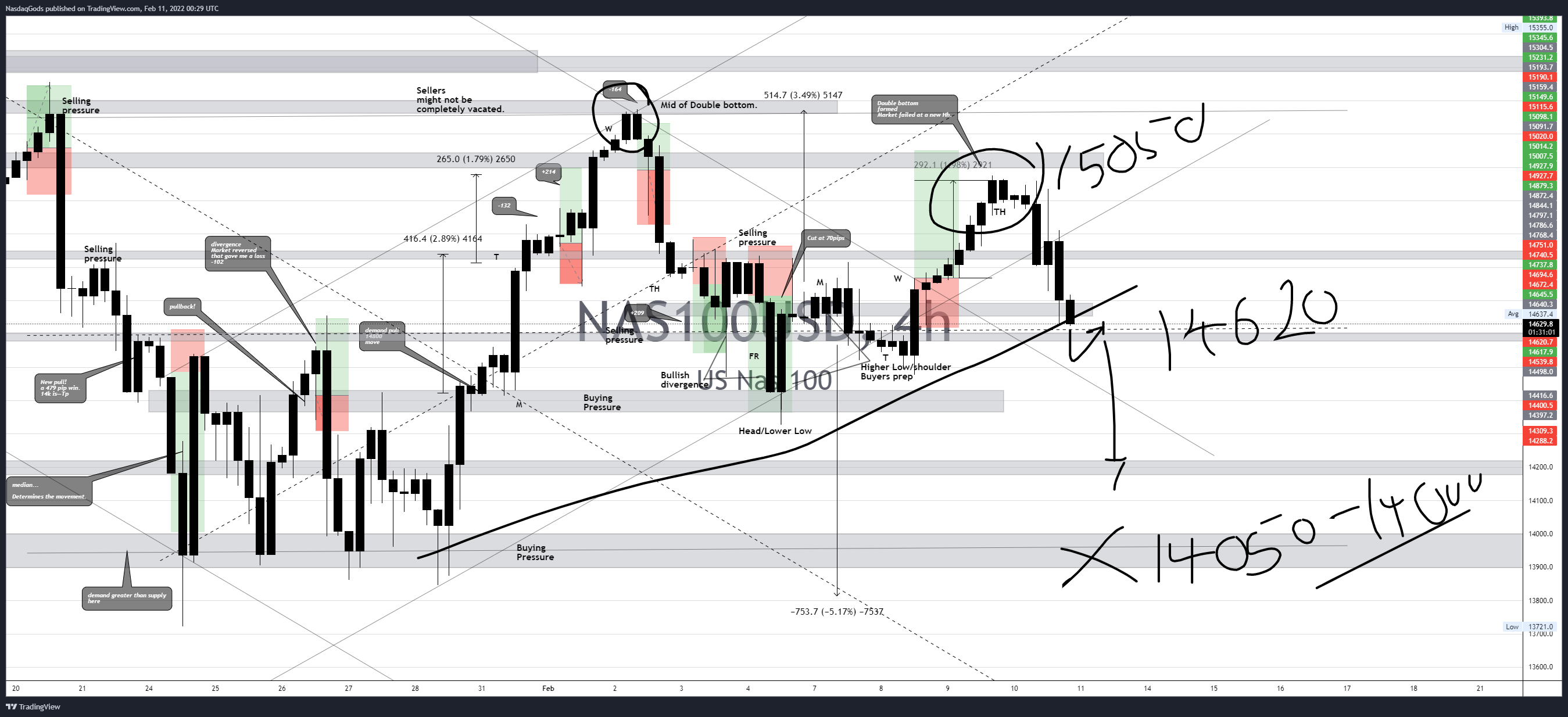 OANDA:NAS100USD Chart Image by lazyluchi