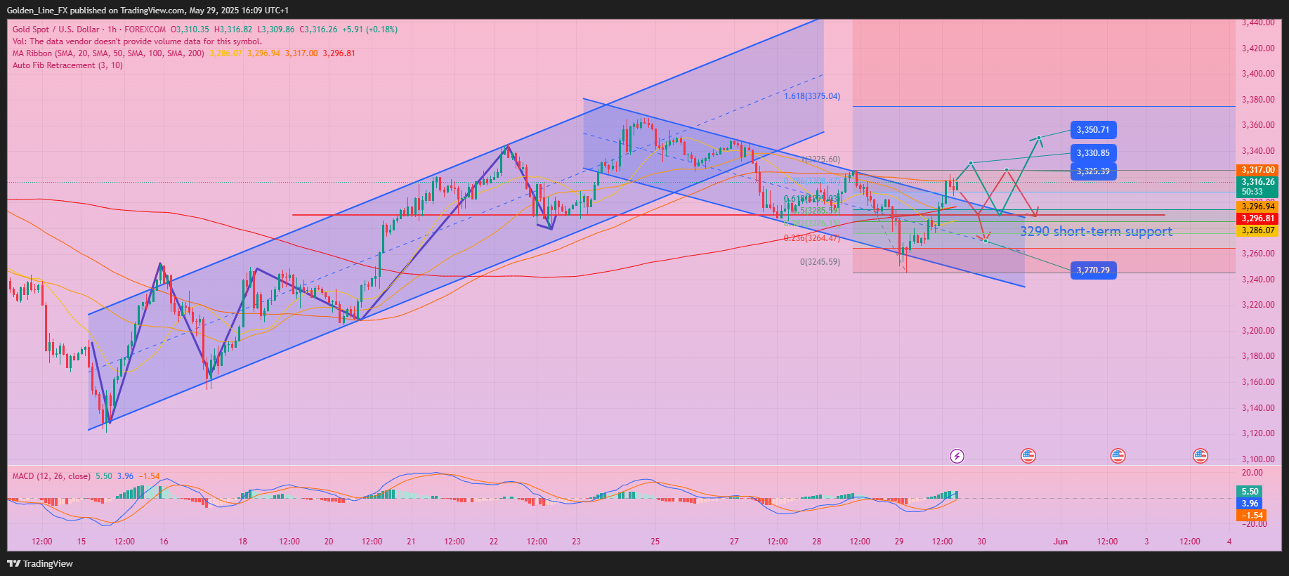 FOREXCOM:XAUUSD Chart Image by Golden_Line_FX