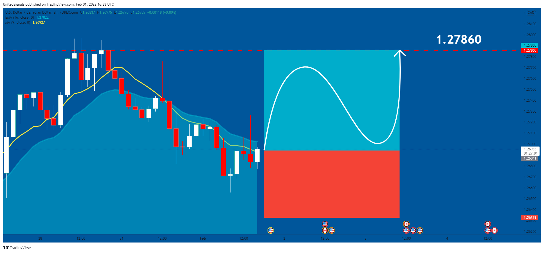 FOREXCOM:USDCAD Chart Image by UnitedSignals