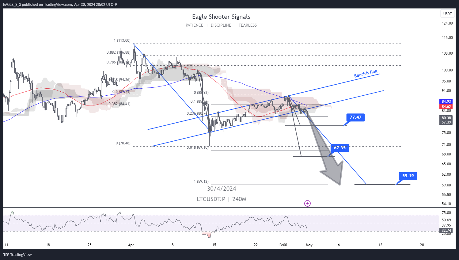 BINANCE:LTCUSDT.P Chart Image by EAGLE_S_S