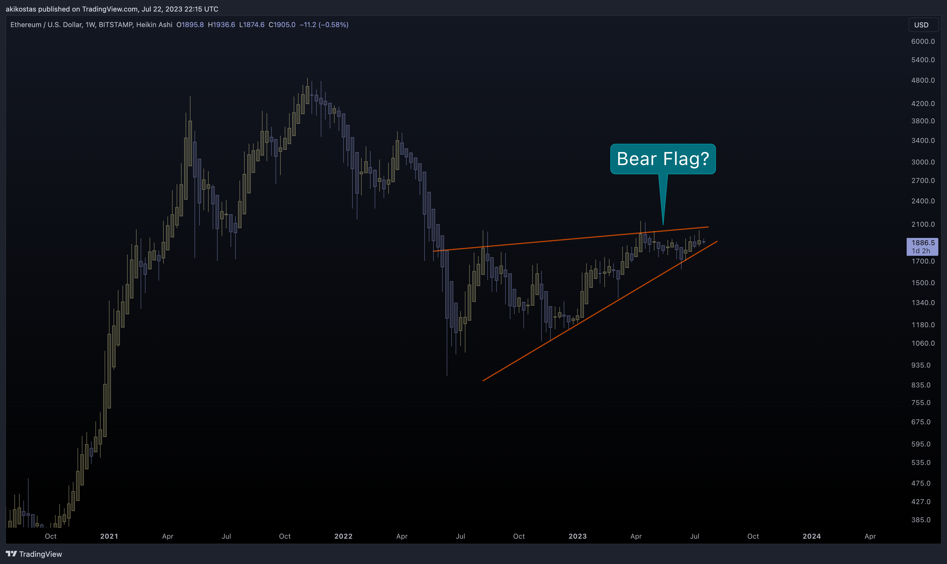 BITSTAMP:ETHUSD Chart Image by akikostas
