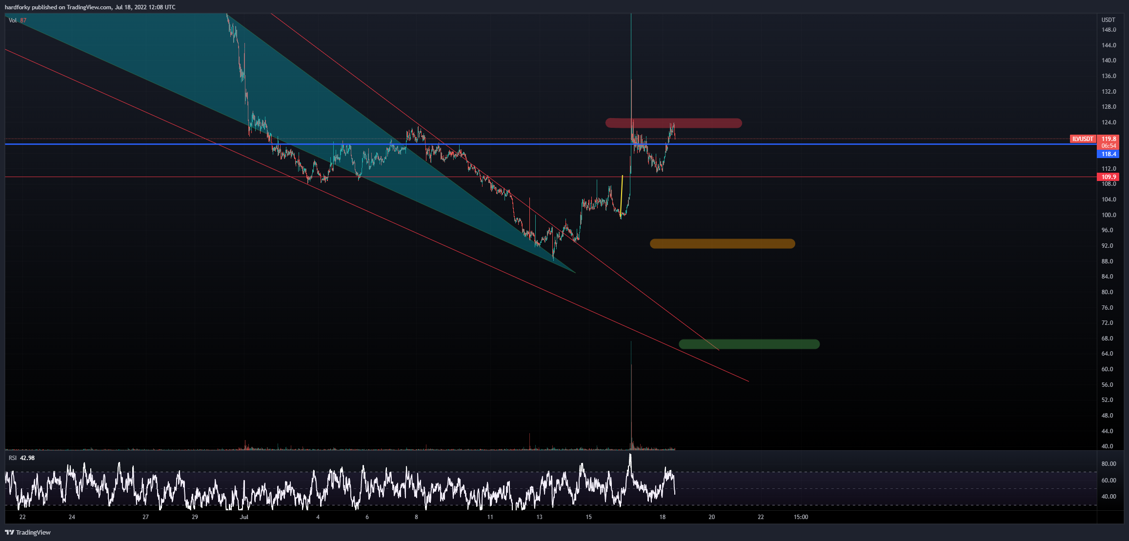BINANCE:ILVUSDT Chart Image by hardforky
