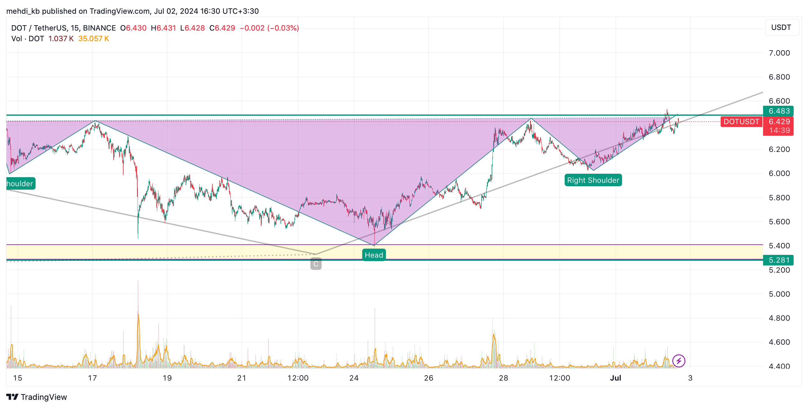 BINANCE:DOTUSDT Chart Image by mehdi_kb