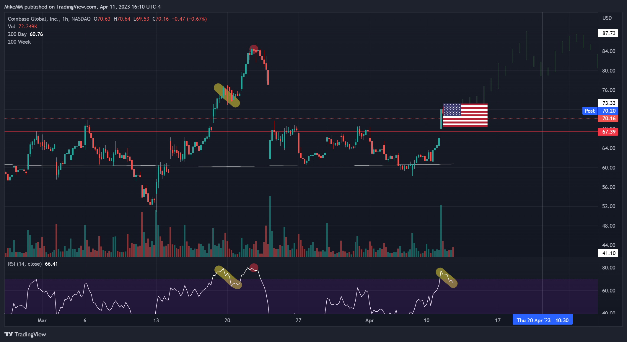 NASDAQ:COIN Chart Image by MikeMM