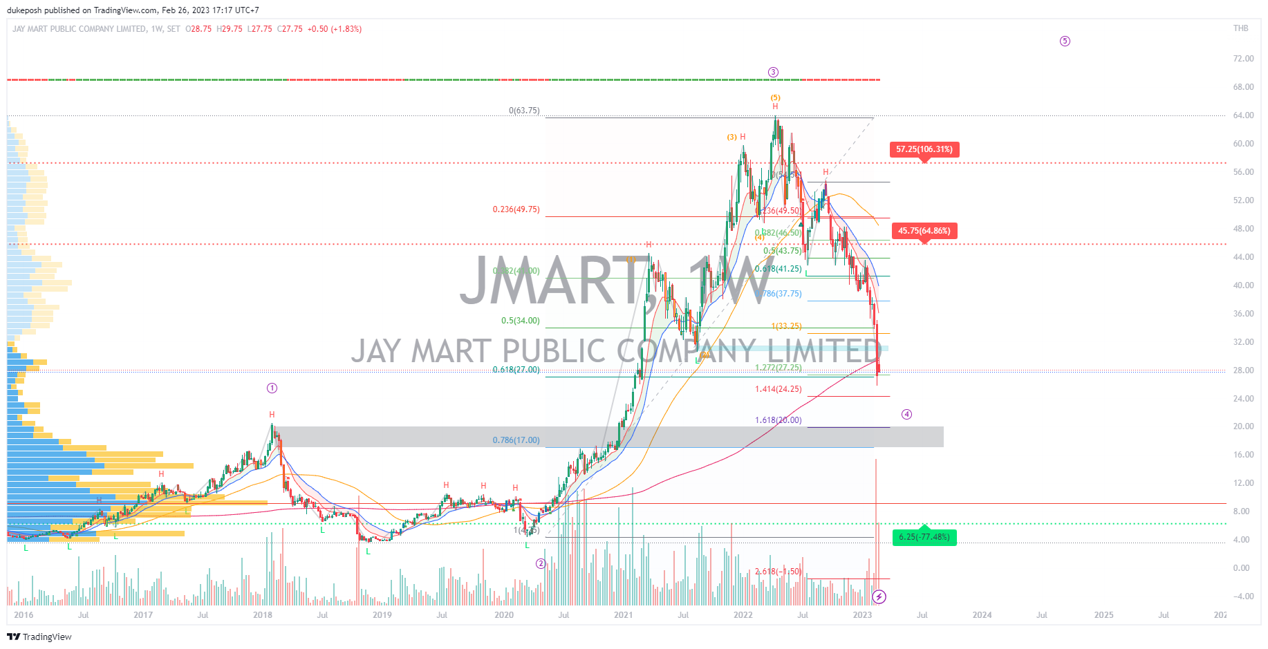 SET:JMART Chart Image by dukeposh
