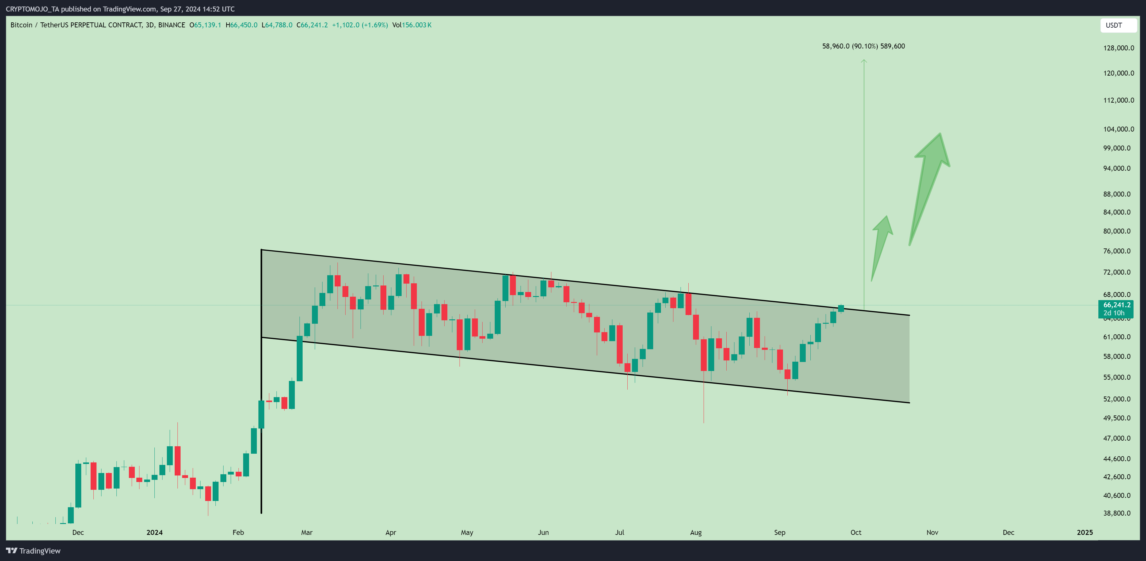 BINANCE:BTCUSDT.P Chart Image by CRYPTOMOJO_TA