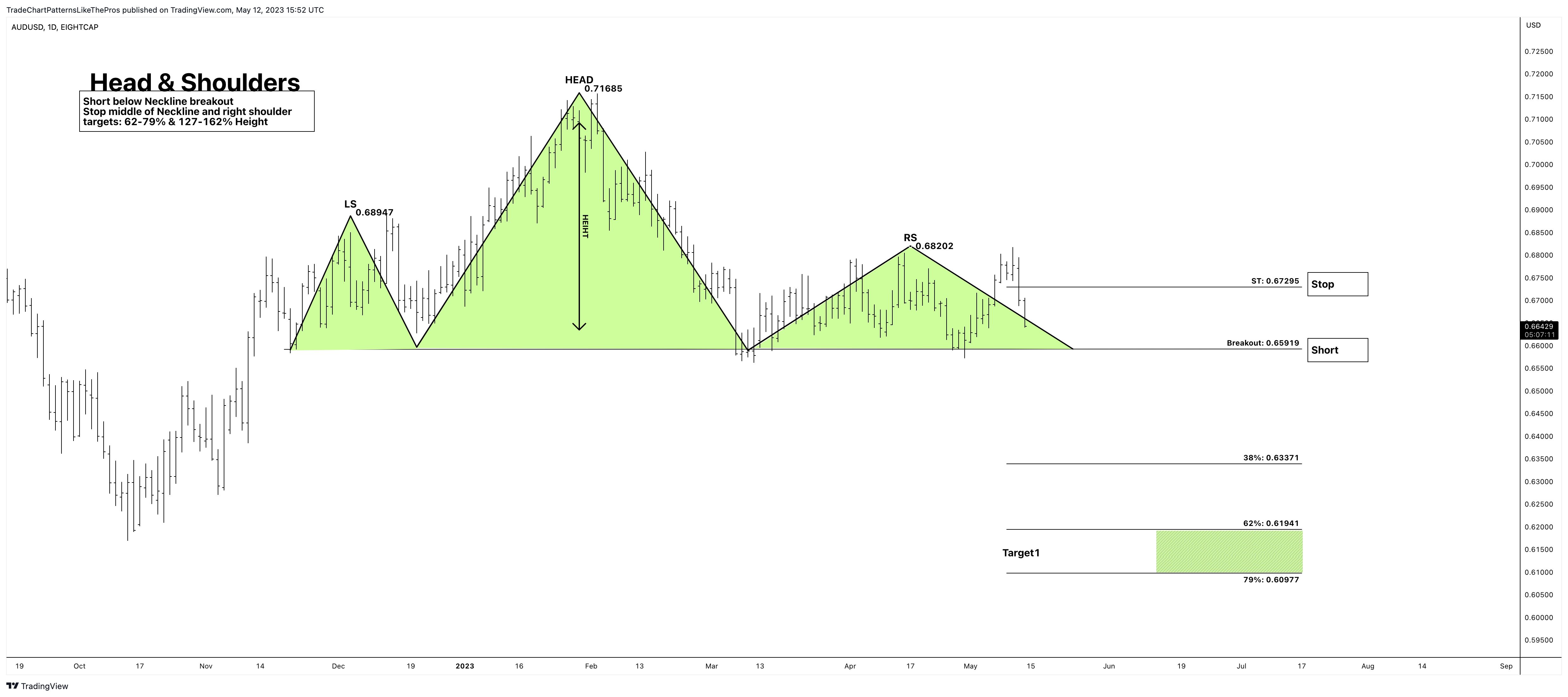 EIGHTCAP:AUDUSD Chart Image by TradeChartPatternsLikeThePros