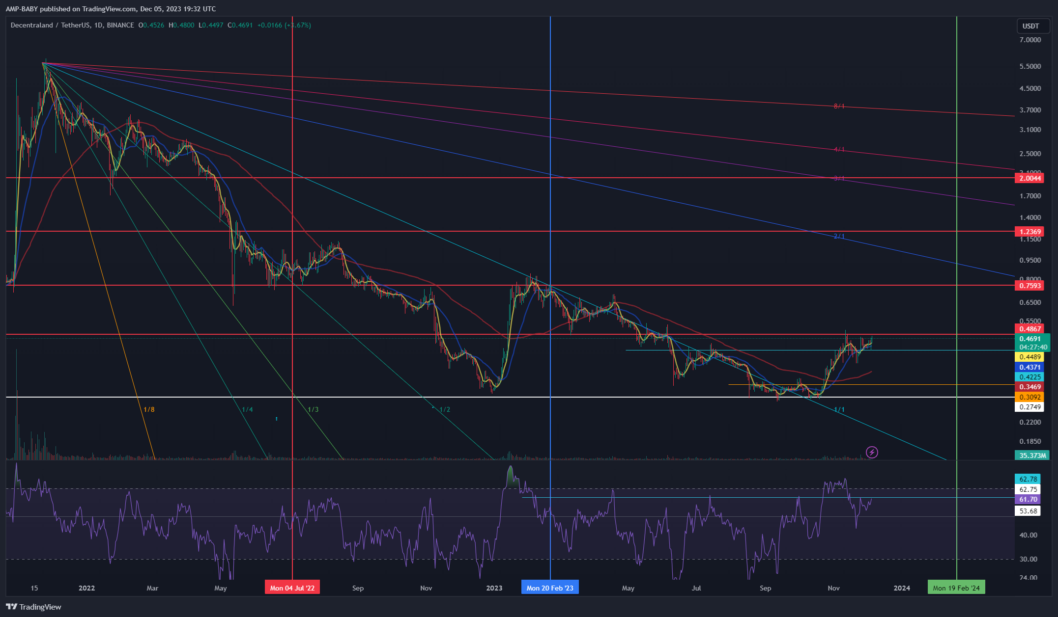 BINANCE:MANAUSDT Chart Image by AMP-BABY