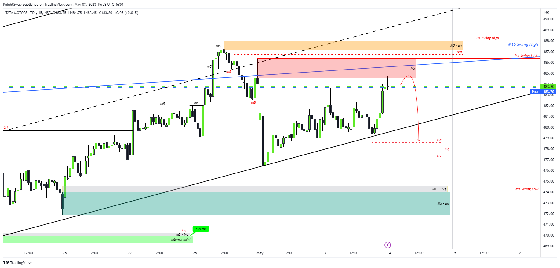 NSE:TATAMOTORS Chart Image by KnightSway