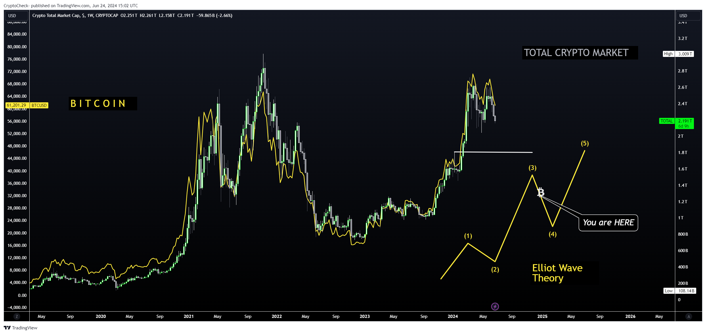 CRYPTOCAP:TOTAL Chart Image by Crypto-Check-