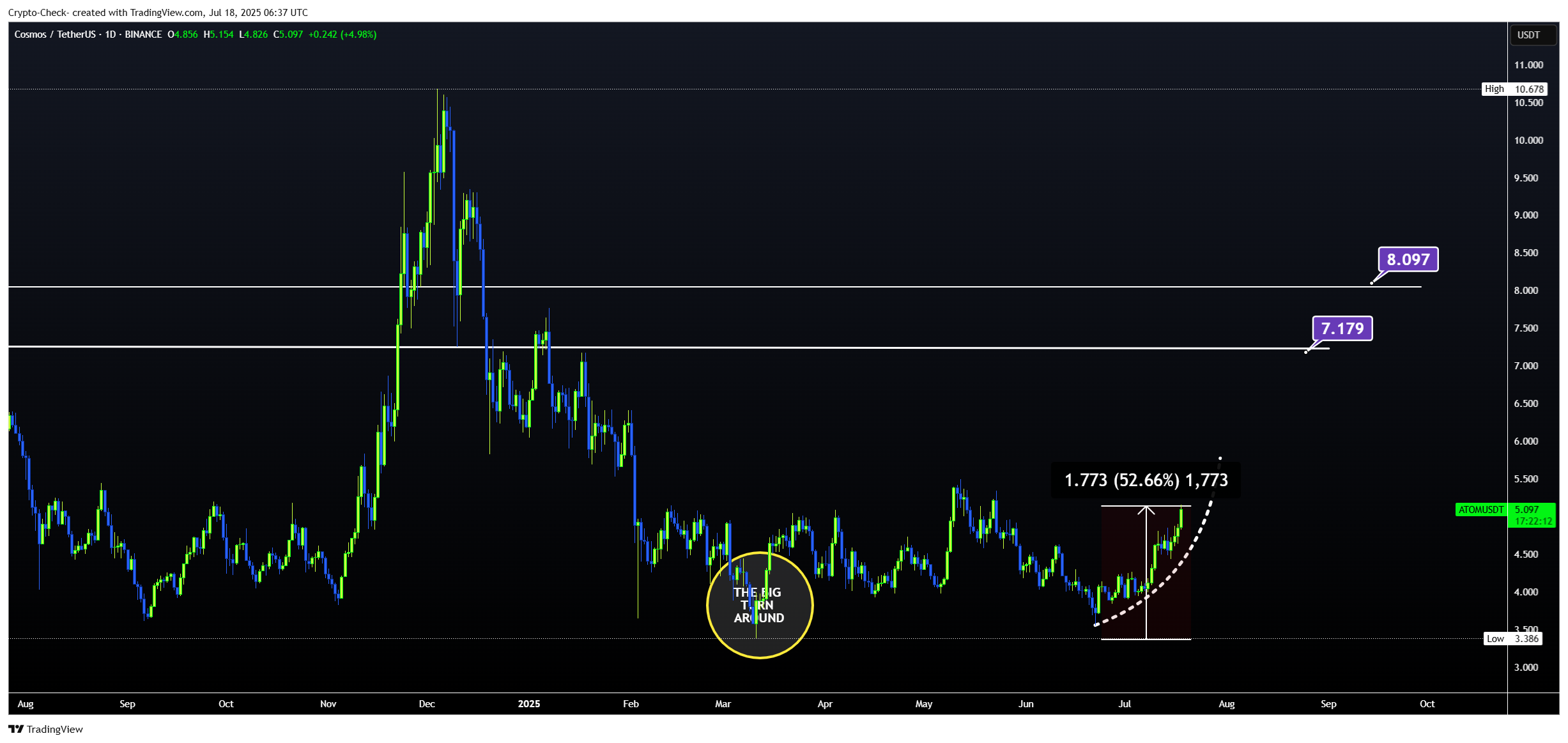 BINANCE:ATOMUSDT Chart Image by Crypto-Check-