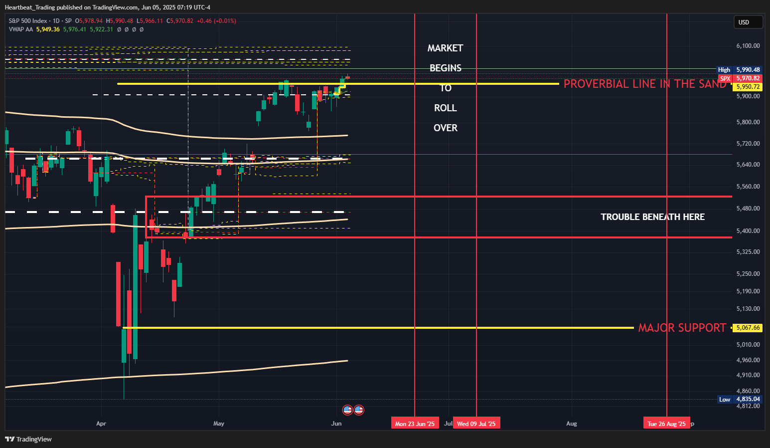 SP:SPX Chart Image by Heartbeat_Trading