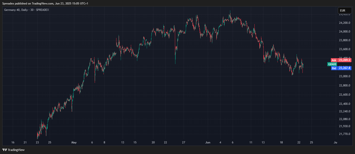 SPREADEX:GDAXI Chart Image by Spreadex