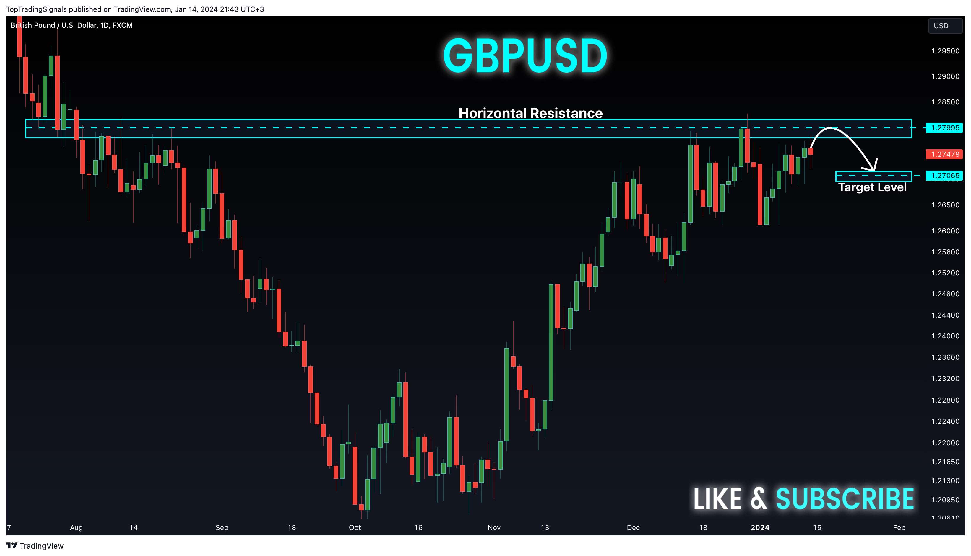 FX:GBPUSD Chart Image by TopTradingSignals