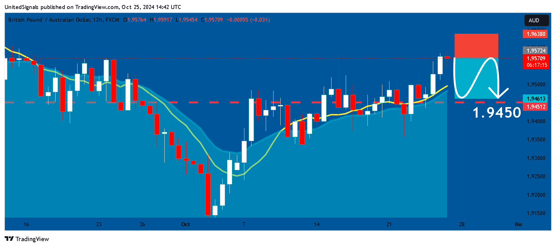 FX:GBPAUD Chart Image by UnitedSignals