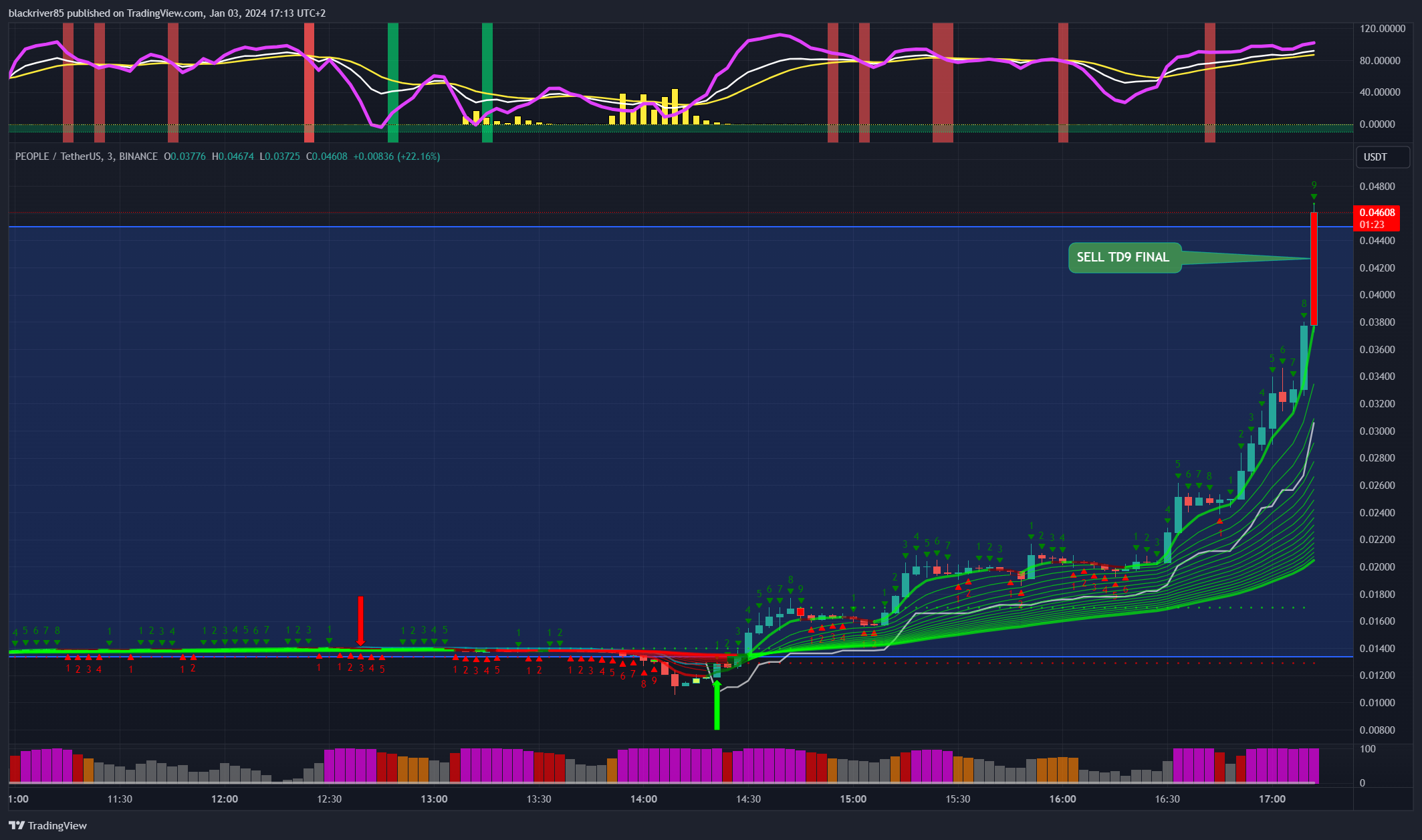 BINANCE:PEOPLEUSDT Chart Image by blackriver85