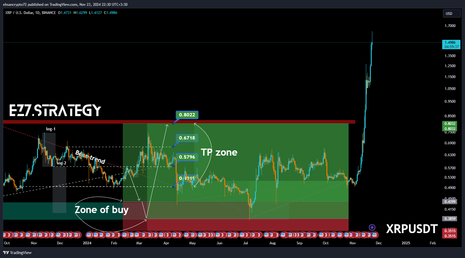BINANCE:XRPUSD Chart Image by EhsanZeydabadi