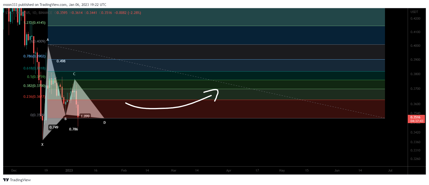 BINANCE:STGUSDT Chart Image by moon333