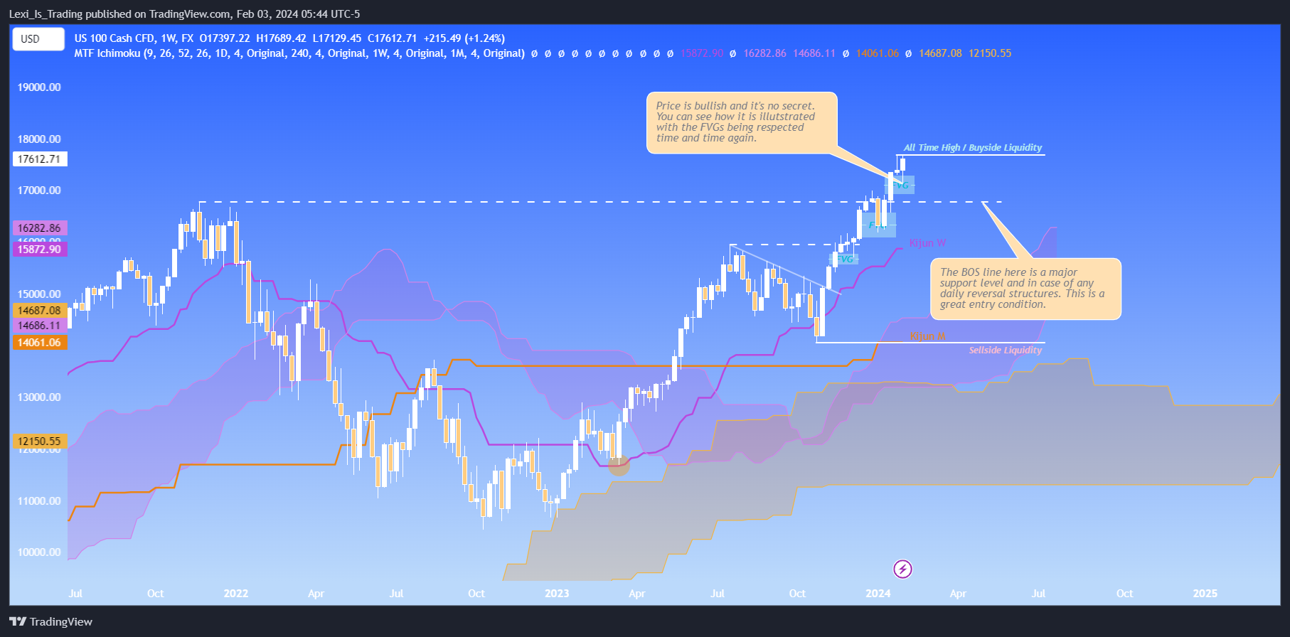 FX:NAS100 Chart Image by Lexi_Is_Trading