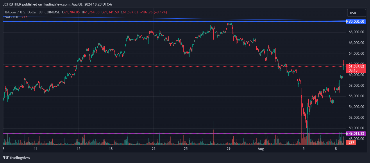 COINBASE:BTCUSD Chart Image by JCTRUTHER