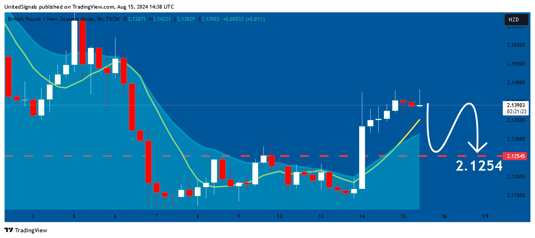 FX:GBPNZD Chart Image by UnitedSignals