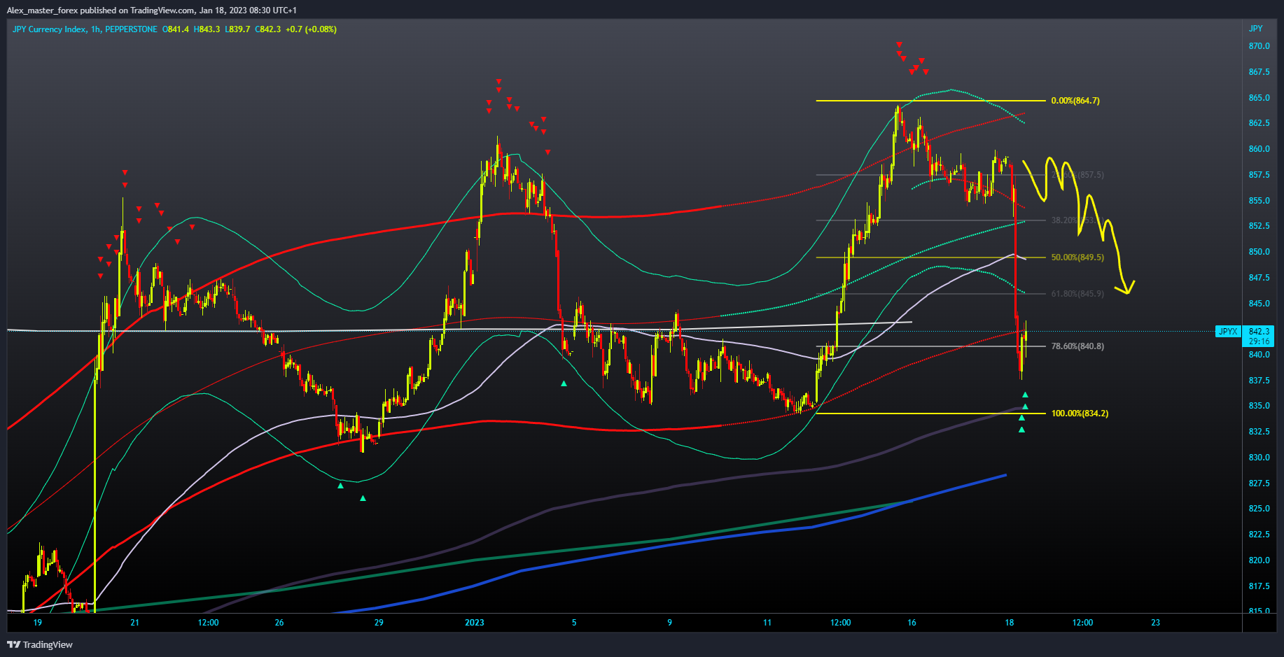 PEPPERSTONE:JPYX Chart Image by Aleksin_Aleksandar