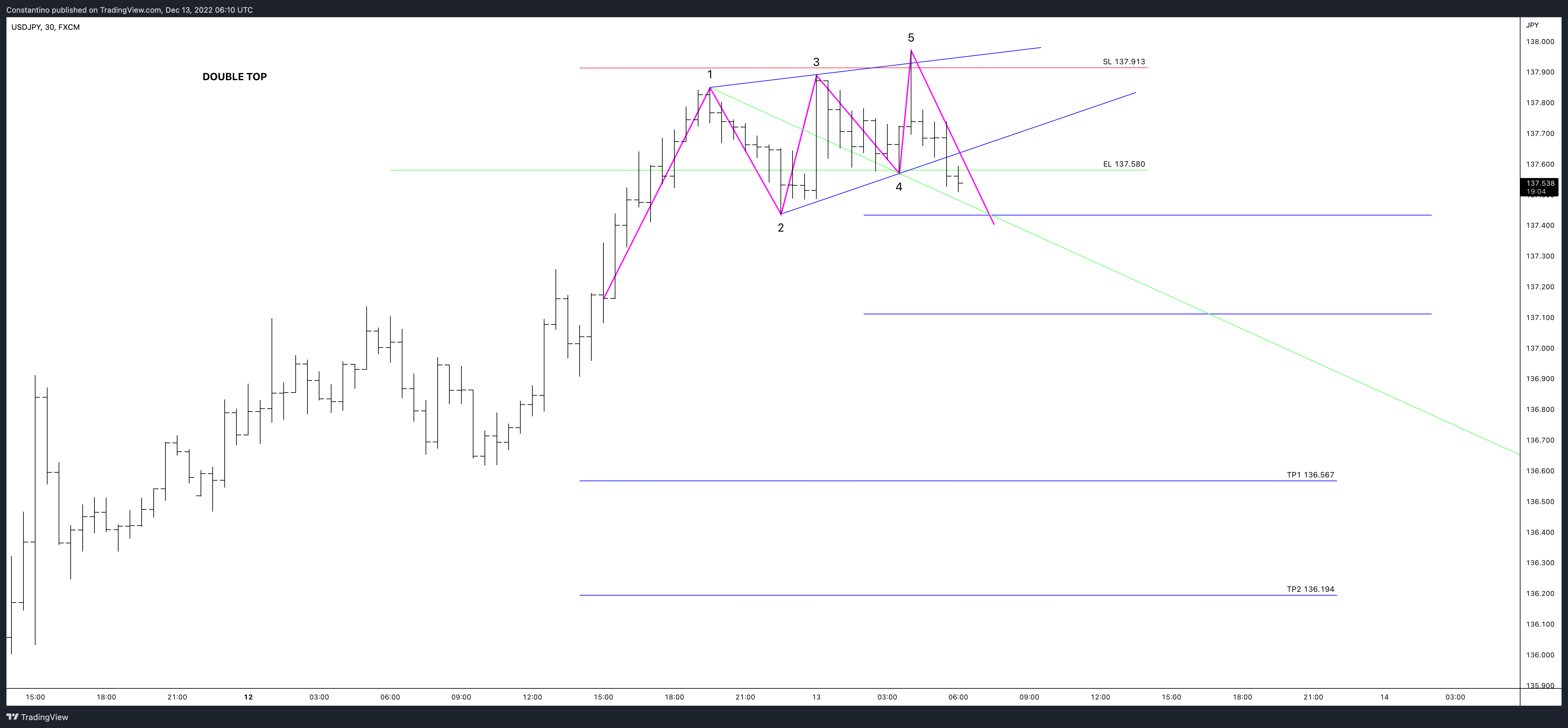 FX:USDJPY Chart Image by TradeChartPatternsLikeThePros