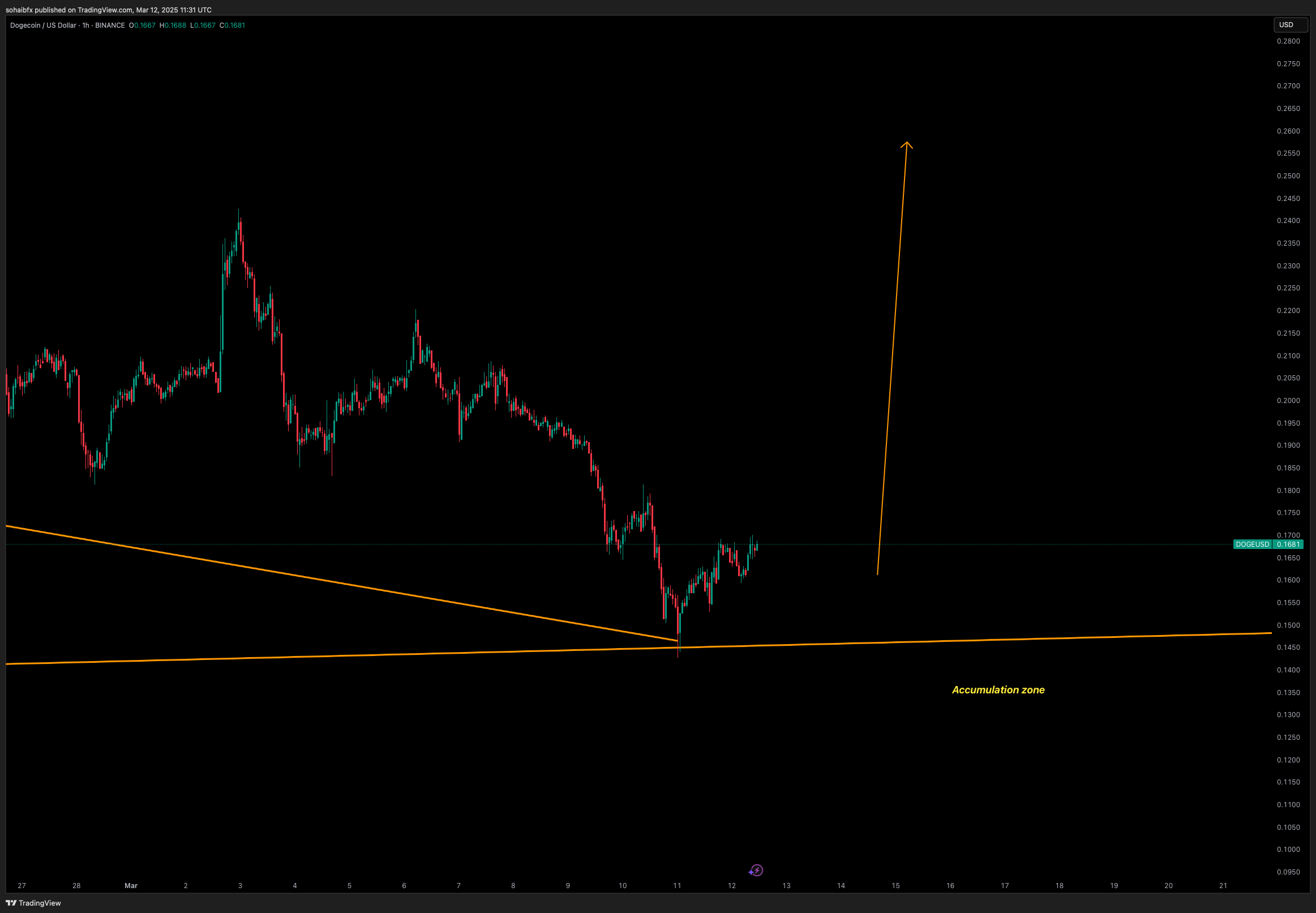 BINANCE:DOGEUSD Chart Image by sohaibfx