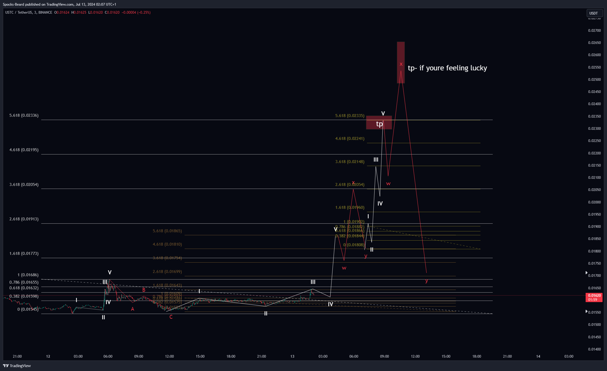 BINANCE:USTCUSDT Chart Image by Spocks-Beard