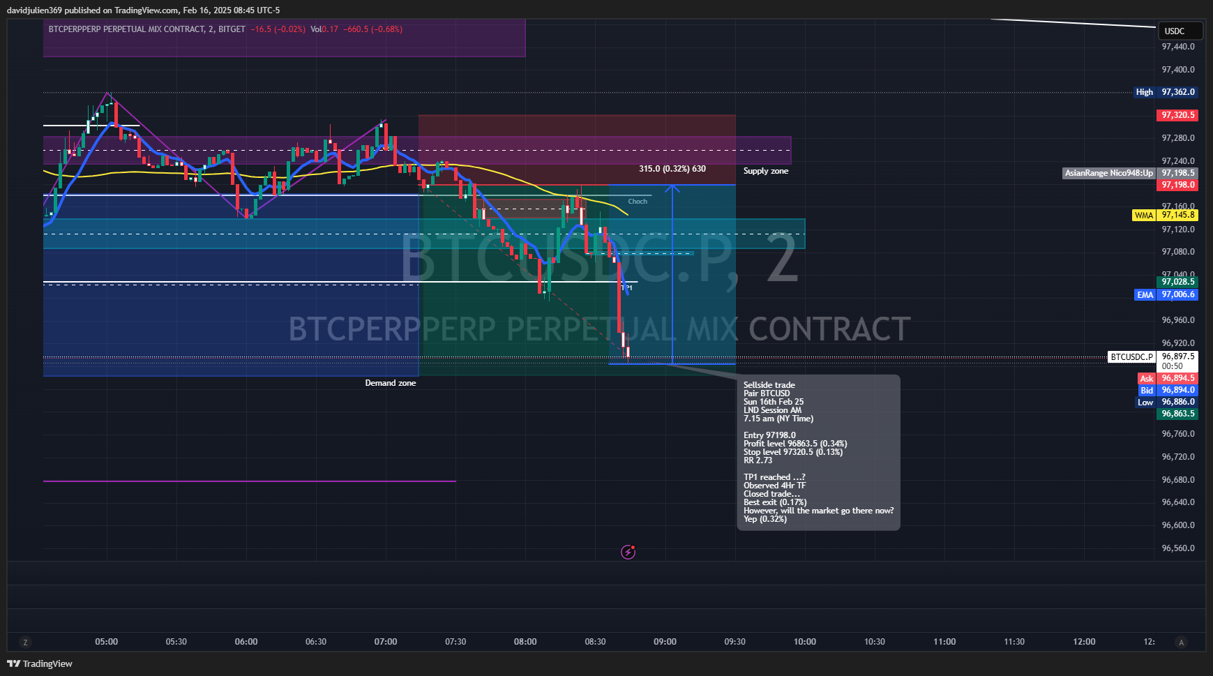 BITGET:BTCUSDC.P Chart Image by davidjulien369